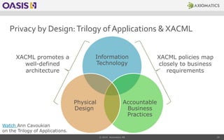 Privacy by Design:Trilogy of Applications & XACML
© 2014 Axiomatics AB 24
Information
Technology
Accountable
Business
Prac...