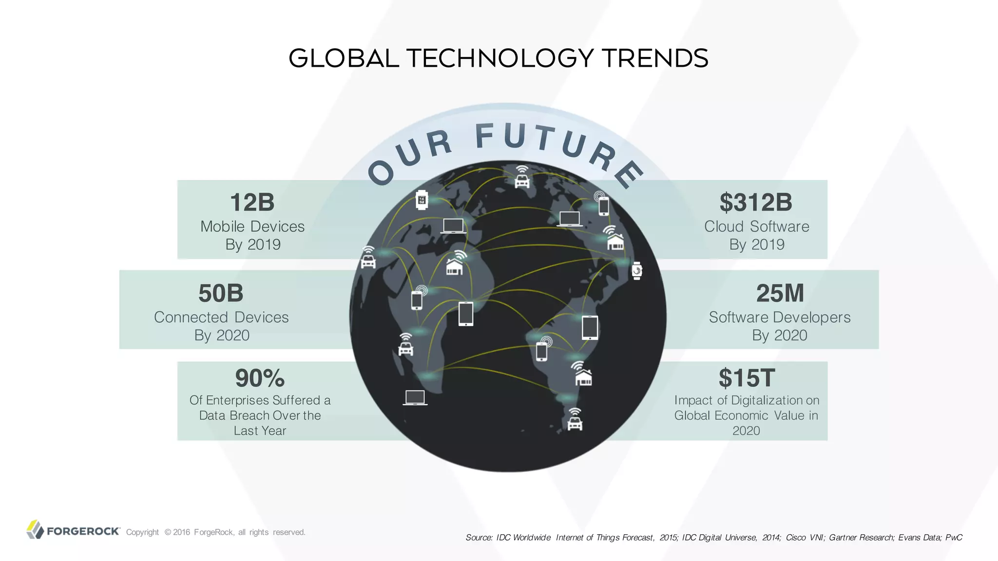 Copyright © 2016 ForgeRock, all rights reserved.
GLOBAL TECHNOLOGY TRENDS
Source: IDC Worldwide Internet of Things Forecast, 2015; IDC Digital Universe, 2014; Cisco VNI; Gartner Research; Evans Data; PwC
$15T
Impact of Digitalization on
Global Economic Value in
2020
90%
Of Enterprises Suffered a
Data Breach Over the
Last Year
50B
Connected Devices
By 2020
$312B
Cloud Software
By 2019
12B
Mobile Devices
By 2019
25M
Software Developers
By 2020