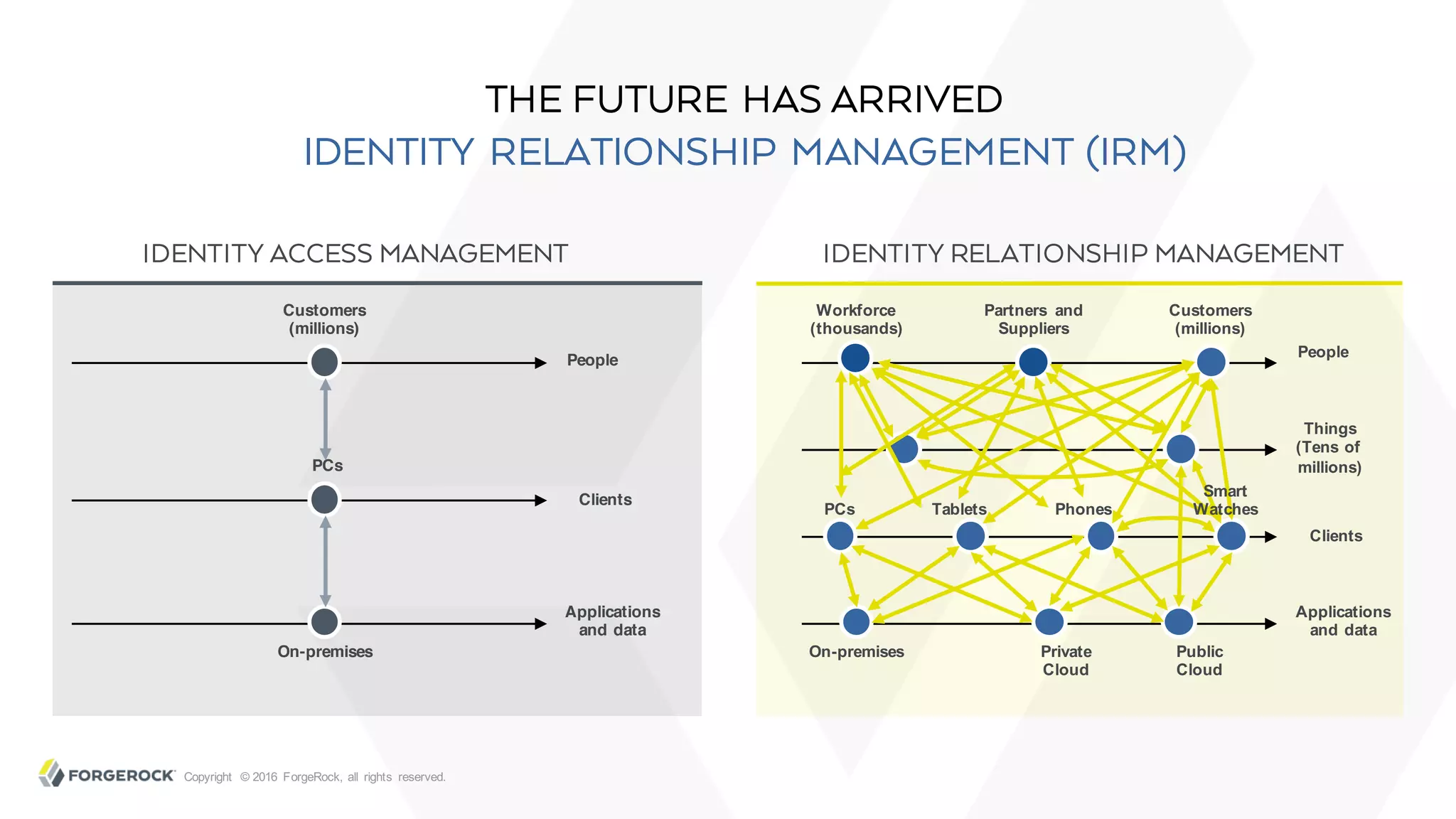 Copyright © 2016 ForgeRock, all rights reserved.
THE FUTURE HAS ARRIVED
IDENTITY RELATIONSHIP MANAGEMENT (IRM)
IDENTITY ACCESS MANAGEMENT IDENTITY RELATIONSHIP MANAGEMENT
Customers
(millions)
On-premises
People
Applications
and data
PCs
Clients
Workforce
(thousands)
Partners and
Suppliers
Customers
(millions)
On-premises Public
Cloud
Private
Cloud
People
Things
(Tens of
millions)
Applications
and data
PCs PhonesTablets
Smart
Watches
Clients