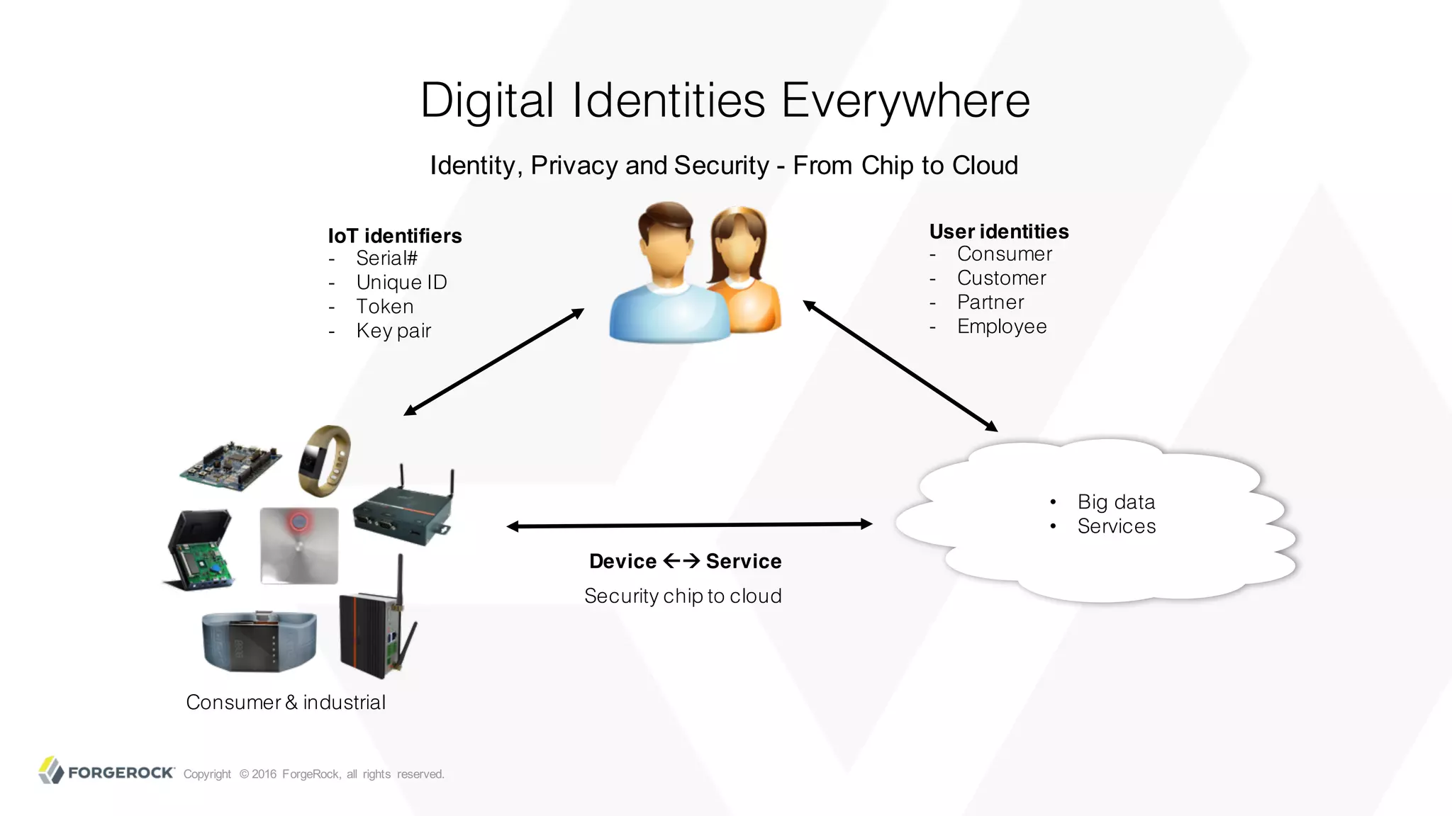 Copyright © 2016 ForgeRock, all rights reserved.
Digital Identities Everywhere
Identity, Privacy and Security - From Chip to Cloud
IoT identifiers
- Serial#
- Unique ID
- Token
- Key pair
User identities
- Consumer
- Customer
- Partner
- Employee
Device ßà Service
Security chip to cloud
Consumer & industrial
• Big data
• Services