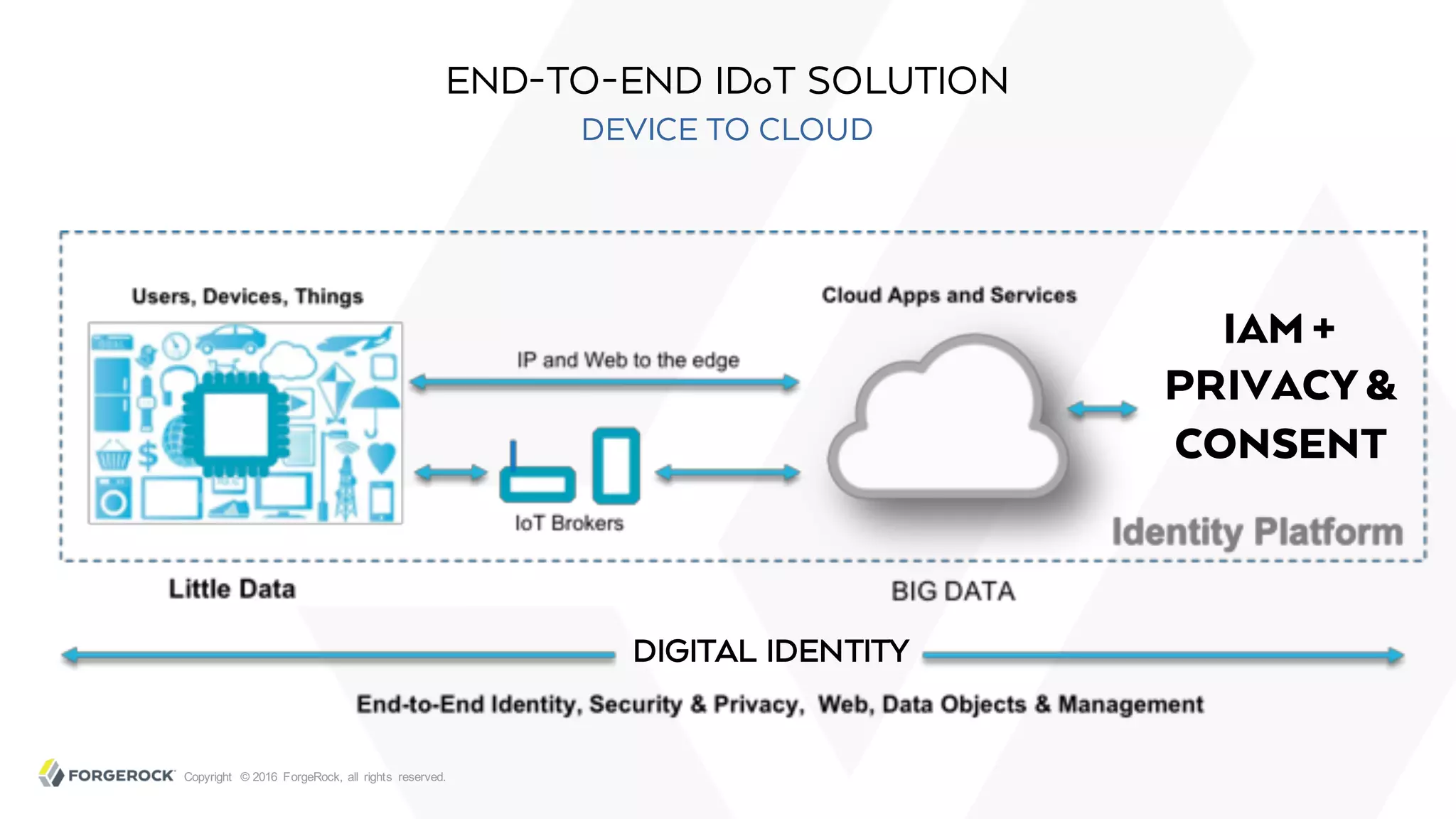 Copyright © 2016 ForgeRock, all rights reserved.
END-TO-END IDoT SOLUTION
DEVICE TO CLOUD
IAM +
PRIVACY&
CONSENT
DIGITAL IDENTITY