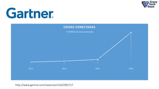 http://www.gartner.com/newsroom/id/2905717
3 3,7
4,9
25
2013 2014 2015 2020
COISAS CONECTADAS
Bilhões de Coisas Conectadas
 