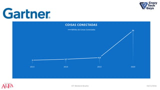 03/11/2016IOT Weekend Brasília
3 3,7
4,9
25
2013 2014 2015 2020
COISAS CONECTADAS
Bilhões de Coisas Conectadas
 
