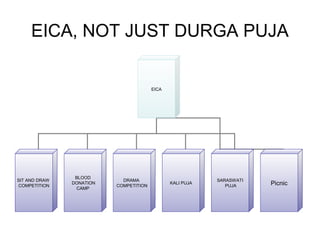 EICA, NOT JUST DURGA PUJA
EICA
SIT AND DRAW
COMPETITION
BLOOD
DONATION
CAMP
DRAMA
COMPETITION
KALI PUJA
SARASWATI
PUJA Picnic
 