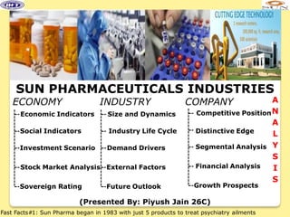 SUN PHARMACEUTICALS INDUSTRIES
    ECONOMY                       INDUSTRY                     COMPANY                  A
      Economic Indicators           Size and Dynamics              Competitive Position N
                                                                                        A
      Social Indicators              Industry Life Cycle           Distinctive Edge     L
      Investment Scenario           Demand Drivers                 Segmental Analysis Y
                                                                                        S
      Stock Market Analysis External Factors                       Financial Analysis   I
                                                                                        S
      Sovereign Rating              Future Outlook                Growth Prospects

                           (Presented By: Piyush Jain 26C)
Fast Facts#1: Sun Pharma began in 1983 with just 5 products to treat psychiatry ailments
 