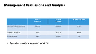Management Discussions and Analysis
2014-15
( CRORES )
2015-16
( CRORES )
INCREASE/DECREASE
REVENUE FROM OPERATIONS 3,031.22 6,188.03 104.1%
DOMESTIC BUSINESS 2,568 3,764.9 46.6%
TOTAL EXPORTS 5,943 10,545 78%
• Operating margin is increased to 14.1%
 