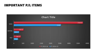 IMPORTANT P/L ITEMS
216.3
289.2
2568
382.5
531.3
3764.9
0 500 1000 1500 2000 2500 3000 3500 4000
PAT
EBITDA
Sales
Chart Title
FY 2015-16 FY 2014-15
 