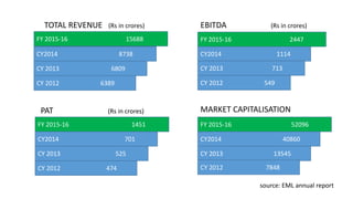 FY 2015-16 15688
CY2014 8738
CY 2013 6809
CY 2012 6389
FY 2015-16 2447
CY2014 1114
CY 2013 713
CY 2012 549
FY 2015-16 1451
CY2014 701
CY 2013 525
CY 2012 474
FY 2015-16 52096
CY2014 40860
CY 2013 13545
CY 2012 7848
TOTAL REVENUE (Rs in crores) EBITDA (Rs in crores)
MARKET CAPITALISATIONPAT (Rs in crores)
source: EML annual report
 
