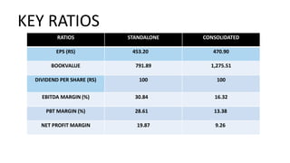 KEY RATIOS
RATIOS STANDALONE CONSOLIDATED
EPS (RS) 453.20 470.90
BOOKVALUE 791.89 1,275.51
DIVIDEND PER SHARE (RS) 100 100
EBITDA MARGIN (%) 30.84 16.32
PBT MARGIN (%) 28.61 13.38
NET PROFIT MARGIN 19.87 9.26
 