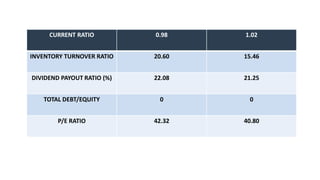 CURRENT RATIO 0.98 1.02
INVENTORY TURNOVER RATIO 20.60 15.46
DIVIDEND PAYOUT RATIO (%) 22.08 21.25
TOTAL DEBT/EQUITY 0 0
P/E RATIO 42.32 40.80
 