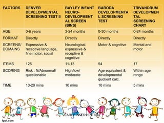 Trivandrum Development Screening Chart.pdf EARLY INTERVENTION IN PAEDIATRIC PHYSIOTHERAPY | PPT
