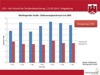 LED	
  –	
  die	
  Zukun-	
  der	
  Straßenbeleuchtung	
  |	
  21.05.2014	
  |	
  Magdeburg	
  
Einsparung:	
  45%	
  
Quelle: Stadtwerke
Wernigerode GmbH
 