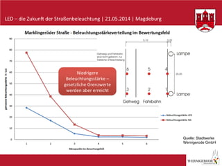 LED	
  –	
  die	
  Zukun-	
  der	
  Straßenbeleuchtung	
  |	
  21.05.2014	
  |	
  Magdeburg	
  
Quelle: Stadtwerke
Wernigerode GmbH
Niedrigere	
  
Beleuchtungsstärke	
  –	
  
gesetzliche	
  Grenzwerte	
  
werden	
  aber	
  erreicht	
  
 