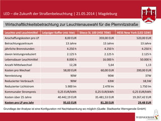LED	
  –	
  die	
  Zukun-	
  der	
  Straßenbeleuchtung	
  |	
  21.05.2014	
  |	
  Magdeburg	
  
Leuchte	
  und	
  Leuchtmi?el	
   Leipziger	
  Koﬀer	
  (HSE	
  70W)	
   Siteco	
  SL	
  100	
  (HSE	
  70W)	
   HESS	
  New	
  York	
  (LED	
  32W)	
  
Anschaﬀungskosten	
  pro	
  LP	
   8,00	
  EUR	
   359,00	
  EUR	
   520,00	
  EUR	
  
Betrachtungszeitraum	
   13	
  Jahre	
   13	
  Jahre	
   13	
  Jahre	
  
jährliche	
  Brennstunden	
   4.250	
  h	
   4.250	
  h	
   4.250	
  h	
  
davon	
  leistungsreduziert	
   2.125	
  h	
   2.125	
  h	
   2.125	
  h	
  
Lebensdauer	
  Leuchtmicel	
   8.000	
  h	
   16.000	
  h	
   50.000	
  h	
  
Anzahl	
  Micelwechsel	
   12,28	
   5,64	
   1,13	
  
Kosten	
  pro	
  Wechsel	
   58,00	
  EUR	
   60,00	
  EUR	
   200,00	
  EUR	
  
Nennleistung	
   90W	
   90W	
   37W	
  
Reduzierter	
  Verbrauch	
   90W	
   63W	
   18,5W	
  
Reduzierter	
  Lichtstrom	
   5.900	
  lm	
   2.478	
  lm	
   1.750	
  lm	
  
Kommunaler	
  Strompreis	
   0,25	
  EUR/kWh	
   0,25	
  EUR/kWh	
   0,25	
  EUR/kWh	
  
Kosten	
  über	
  25	
  Jahre	
   40.442,19	
  EUR	
   35.481,53	
  EUR	
   19.267,42	
  EUR	
  
Kosten	
  pro	
  LP	
  pro	
  Jahr	
   95,63	
  EUR	
   81,28	
  EUR	
   29,48	
  EUR	
  
Wirtschaftlichkeitsbetrachtung zur Leuchtenauswahl für die Plemnitzstraße
Grundlage der Analyse ist eine Konfiguration mit Nachtabsenkung wo möglich (Quelle: Stadtwerke Wernigerode GmbH)
 