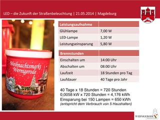 LED	
  –	
  die	
  Zukun-	
  der	
  Straßenbeleuchtung	
  |	
  21.05.2014	
  |	
  Magdeburg	
  
Leistungsaufnahme	
  
Glühlampe	
   7,00	
  W	
  
LED-­‐Lampe	
   1,20	
  W	
  
Leistungseinsparung	
   5,80	
  W	
  
Brennstunden	
  
Einschalten	
  um	
   14:00	
  Uhr	
  
Abschalten	
  um	
   08:00	
  Uhr	
  
Laufzeit	
   18	
  Stunden	
  pro	
  Tag	
  
Laufdauer	
   40	
  Tage	
  pro	
  Jahr	
  
40 Tage x 18 Stunden = 720 Stunden
0,0058 kW x 720 Stunden = 4,176 kWh
Einsparung bei 150 Lampen = 650 kWh
(entspricht dem Verbrauch von 5 Haushalten)
 