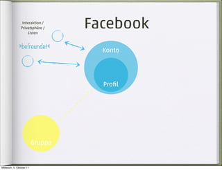 Interaktion /
                Privatsphäre /
                     Listen
                                   Facebook
              »befreundet«
                                     Konto




                                     Proﬁl




                          Gruppe


Mittwoch, 5. Oktober 11
 