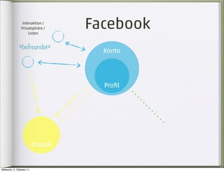 Interaktion /
                Privatsphäre /
                     Listen
                                   Facebook
              »befreundet«
                                     Konto




                                     Proﬁl




                          Gruppe


Mittwoch, 5. Oktober 11
 
