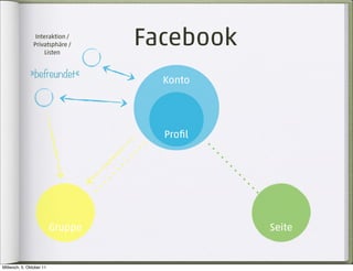 Interaktion /
                Privatsphäre /
                     Listen
                                   Facebook
              »befreundet«
                                     Konto




                                     Proﬁl




                          Gruppe              Seite


Mittwoch, 5. Oktober 11
 