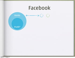 Facebook
                          Konto




                          Proﬁl*




Mittwoch, 5. Oktober 11
 