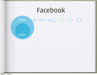 Facebook
                          Konto




                          Proﬁl*




Mittwoch, 5. Oktober 11
 