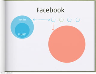 Facebook
                          Konto




                          Proﬁl*




Mittwoch, 5. Oktober 11
 