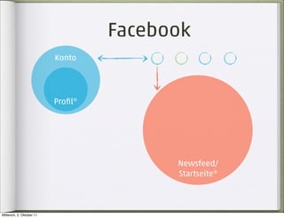 Facebook
                          Konto




                          Proﬁl*




                                         Newsfeed/
                                         Startseite*



Mittwoch, 5. Oktober 11
 