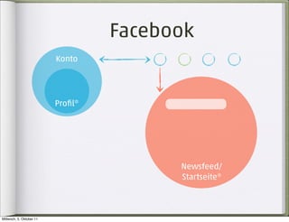 Facebook
                          Konto




                          Proﬁl*




                                         Newsfeed/
                                         Startseite*



Mittwoch, 5. Oktober 11
 