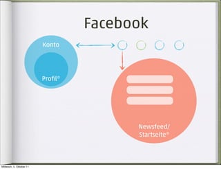Facebook
                          Konto




                          Proﬁl*




                                         Newsfeed/
                                         Startseite*



Mittwoch, 5. Oktober 11
 