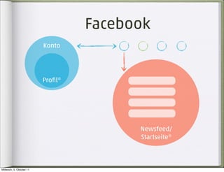 Facebook
                          Konto




                          Proﬁl*




                                         Newsfeed/
                                         Startseite*



Mittwoch, 5. Oktober 11
 