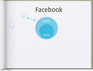 Facebook
                            Konto




                            Proﬁl




Mittwoch, 5. Oktober 11
 