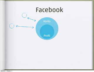 Facebook
                            Konto




                            Proﬁl




Mittwoch, 5. Oktober 11
 