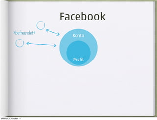 Facebook
              »befreundet«
                               Konto




                               Proﬁl




Mittwoch, 5. Oktober 11
 