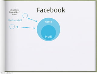 Interaktion /
                Privatsphäre /
                     Listen
                                 Facebook
              »befreundet«
                                   Konto




                                   Proﬁl




Mittwoch, 5. Oktober 11
 
