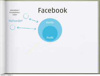Interaktion /
                Privatsphäre /
                     Listen
                                 Facebook
              »befreundet«
                                   Konto




                                   Proﬁl




Mittwoch, 5. Oktober 11
 