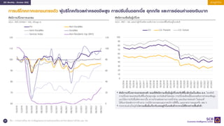 EIC Monthly : October 2022 เศรษฐกิจไทย
29
การบริโภคภาคเอกชนทรงตัว ผู้บริโภคกังวลค่าครองชีพสูง การปรับขึ้นดอกเบี้ย อุทกภัย ...