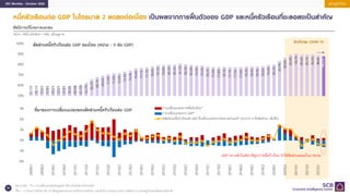 EIC Monthly : October 2022 เศรษฐกิจไทย
30
หนี้ครัวเรือนต่อ GDP ในไตรมาส 2 ลดลงต่อเนื่อง เป็นผลจากการฟื้นตัวของ GDP และหนี้...