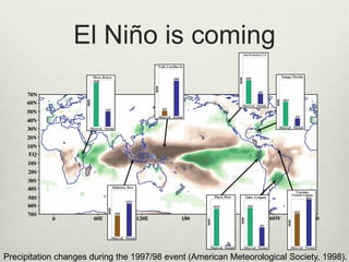 El Niño is coming
Precipitation changes during the 1997/98 event (American Meteorological Society, 1998).
 