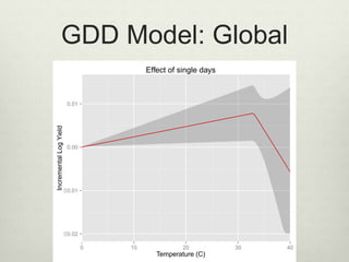 Empirical Model: Global
0 10 20 30 40
Temperature (C)
Effect of single days
−0.02
−0.01
0.00
0.01
IncrementalLogYield
 