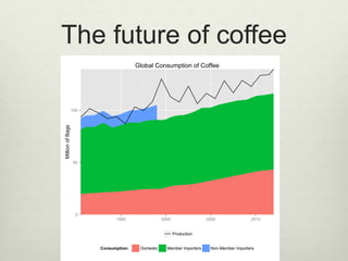 The future of coffee
0
50
100
1995 2000 2005 2010
MillionofBags
Production
Consumption: Domestic Member Importers Non-Memb...