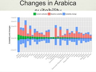 Changes in Arabica suitability
-2.5e+07
0.0e+00
2.5e+07
5.0e+07
7.5e+07
Brazil
Indonesia
C
olom
biaM
exico
VietnamEthiopia...