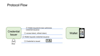 Wallet
Alice
⓪ Wallet requests & User authorizes
credential issuance
③ Credential is issued
① access token(, refresh token)
② Wallet requests credential issuance
Protocol Flow
Credential
Issuer
 