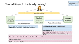 OpenID for Verifiable Credential Issuance
New additions to the family coming!
Self-Issued OP v2
OpenID for Verifiable Presentations
OpenID for Verifiable Presentations over
BLE
Security and Trust in OpenID for Verifiable Credentials
Core specs
additional specs
Certification Suite
High-Assurance Profile
Issuer
(Website)
Verifier
(Website)
Wallet
(user’s device,
cloud or hybrid)
Issue Credentials Present Credentials
User Interactions
 