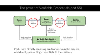 The power of Verifiable Credentials and SSI
End-users directly receiving credentials from the issuers,
and directly presenting credentials to the verifiers
 