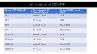 Format (JWT/JSON-LD) Way to present (ID
Token/VP Token)
Protocol (SIOP / usual
OIDC)
JWT Inside ID Token SIOP
JWT VP Token SIOP
JWT Inside ID Token Usual OIDC
JWT VP Token Usual OIDC
JSON-LD Inside ID Token SIOP
JSON-LD VP Token SIOP
JSON-LD Inside ID Token Usual OIDC
JSON-LD VP Token Usual OIDC
All variations of OIDC4VP
 