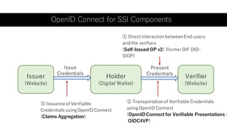 ① Direct interaction between End-users
and the verifiers
(Self-Issued OP v2) (former DIF DID-
SIOP)
OpenID Connect for SSI Components
Issuer
(Website)
Verifier
(Website)
Holder
(Digital Wallet)
Issue
Credentials
Present
Credentials
② Transportation of Verifiable Credentials
using OpenID Connect
(OpenID Connect for Verifiable Presentations -
OIDC4VP)
③ Issuance of Verifiable
Credentials usingOpenIDConnect
(Claims Aggregation)
 