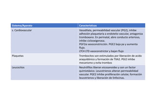 Sistema/Aparato Características
s. Cardiovascular Vasodilata, permeabilidad vascular (PG2), inhibe
adhesión plaquetaria a endotelio vascular, antagoniza
tromboxano. En perinatal, abre conducto arterioso,
inhibe ciclooxigenasa.
PGF2α vasoconstricción. PGE2 baja pa y aumenta
flujo.
LTC4 LTD vasoconstrictor y bajan flujo
Plaquetas Trombocitos son estimulados por liberación de acido
araquidónico y formación de TXA2. PGI2 inhibe
mecanismo y evita trombos
Leucocitos Neutrófilos liberan eicosanoides y son un factor
quimiotáxico. Leucotrienos alteran permeabilidad
vascular. PGE2 inhibe proliferación celular, formación
leucotrienos y liberación de linfocinas.
 