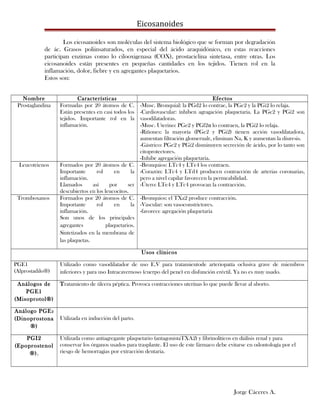 Eicosanoides
Los eicosanoides son moléculas del sistema biológico que se forman por degradación
de ác. Grasos poliinsaturados, en especial del ácido araquidónico, en estas reacciones
participan enzimas como lo cilooxigenasa (COX), prostaciclina sintetasa, entre otras. Los
eicosanoides están presentes en pequeñas cantidades en los tejidos. Tienen rol en la
inflamación, dolor, fiebre y en agregantes plaquetarios.
Estos son:
Nombre Características Efectos
Prostaglandina Formadas por 20 átomos de C.
Están presentes en casi todos los
tejidos. Importante rol en la
inflamación.
-Musc. Bronquial: la PGd2 lo contrae, la PGe2 y la PGi2 lo relaja.
-Cardiovascular: inhiben agragación plaquetaria. La PGe2 y PGi2 son
vasodilatadoras.
-Musc. Uterino: PGe2 y PGf2α lo contraen, la PGi2 lo relaja.
-Riñones: la mayoría (PGe2 y PGi2) tienen acción vasodilatadora,
aumentan filtración glomerualr, eliminan Na, K y aumentan la diuresis.
-Gástrico: PGe2 y PGi2 disminuyen secreción de ácido, por lo tanto son
citoprotectores.
-Inhibe agregación plaquetaria.
Leucotrienos Formados por 20 átomos de C.
Importante rol en la
inflamación.
Llamados así por ser
descubiertos en los leucocitos.
-Bronquios: LTc4 y LTe4 los contraen.
-Corazón: LTc4 y LTd4 producen contracción de arterias coronarias,
pero a nivel capilar favorecen la permeabilidad.
-Útero: LTe4 y LTc4 provocan la contracción.
Tromboxanos Formados por 20 átomos de C.
Importante rol en la
inflamación.
Son unos de los principales
agregantes plaquetarios.
Sintetizados en la membrana de
las plaquetas.
-Bronquios: el TXa2 produce contracción.
-Vascular: son vasoconstrictores.
-favorece agregación plaquetaria
Usos clínicos
PGE1
(Alprostadilo®)
Utilizado como vasodilatador de uso E.V para tratamientode arteriopatía oclusiva grave de miembros
inferiores y para uso Intracavernoso (cuerpo del pene) en disfunción eréctil. Ya no es muy usado.
Análogos de
PGE1
(Misoprotol®)
Tratamiento de úlcera péptica. Provoca contracciones uterinas lo que puede llevar al aborto.
Análogo PGE2
(Dinoprostona
®)
Utilizada en inducción del parto.
PGI2
(Epoprostenol
®),
Utilizada como antiagregante plaquetario (antagonistaTXA2) y fibrinolíticos en diálisis renal y para
conservar los órganos usados para trasplante. El uso de este fármaco debe evitarse en odontología por el
riesgo de hemorragias por extracción dentaria.
Jorge Cáceres A.
 