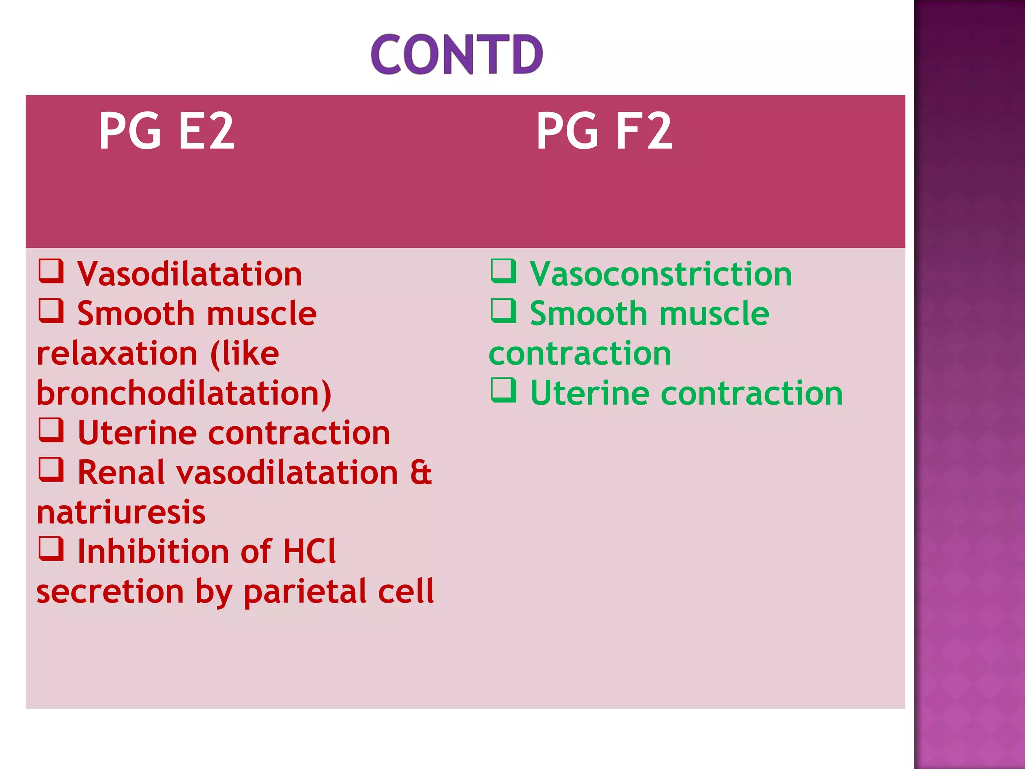 PG E2 PG F2 
 Vasodilatation 
 Smooth muscle 
relaxation (like 
bronchodilatation) 
 Uterine contraction 
 Renal vasodilatation & 
natriuresis 
 Inhibition of HCl 
secretion by parietal cell 
 Vasoconstriction 
 Smooth muscle 
contraction 
 Uterine contraction 
 