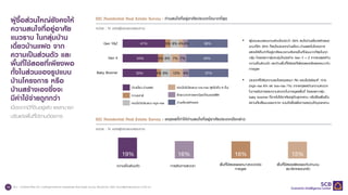 EIC Residential Real Estate Survey : ทานสนใจที่อยูอาศัยประเภทใดมากที่สุด
หนวย : % ของผูตอบแบบสอบถาม
18 ที่มา : การวิเค...