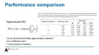 Performance comparison
Hypervolume (HV)
𝑆 is an index for the Pareto approximation solutions
𝑅 is a reference point
is the volume of solution 𝑖
12
 